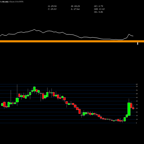 Monthly charts share INTG The Intergroup Corporation USA Stock exchange 