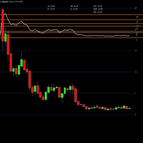 Monthly charts share INVE Identiv, Inc. USA Stock exchange 