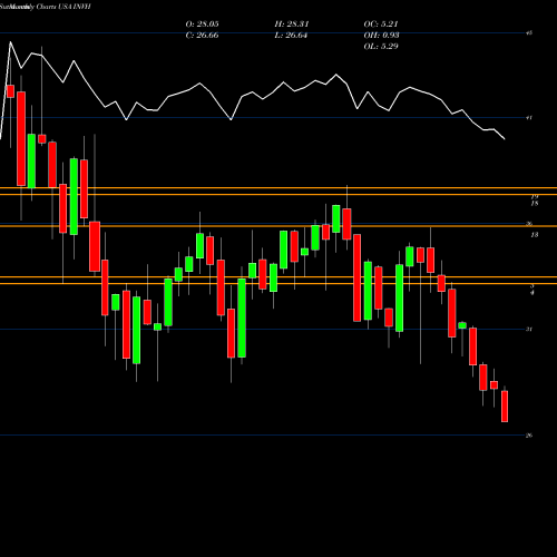 Monthly charts share INVH Invitation Homes Inc. USA Stock exchange 