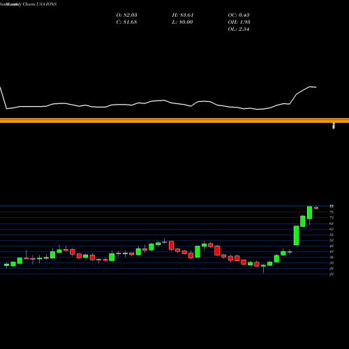 Monthly charts share IONS Ionis Pharmaceuticals, Inc. USA Stock exchange 