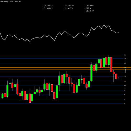 Monthly charts share IOSP Innospec Inc. USA Stock exchange 