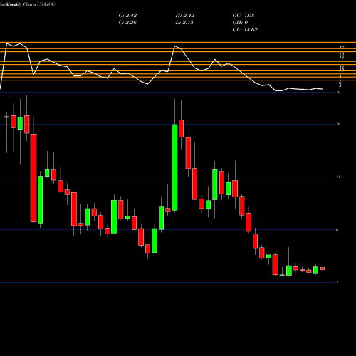 Monthly charts share IOVA Iovance Biotherapeutics, Inc. USA Stock exchange 