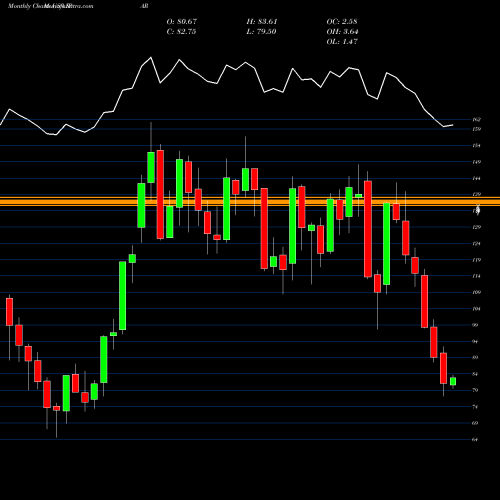 Monthly charts share IPAR Inter Parfums, Inc. USA Stock exchange 
