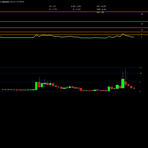 Monthly charts share IPDN Professional Diversity Network, Inc. USA Stock exchange 