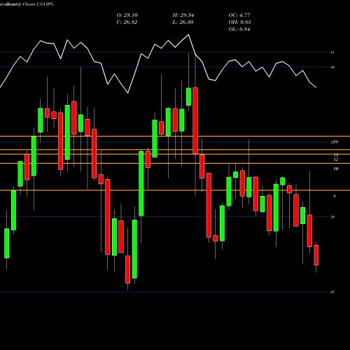 Monthly charts share IPG Interpublic Group Of Companies, Inc. (The) USA Stock exchange 