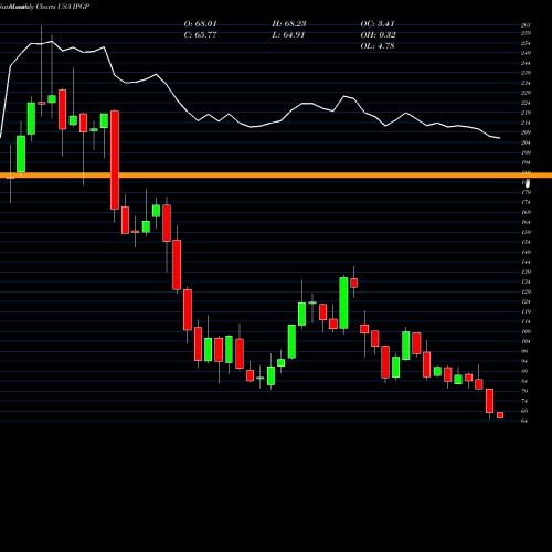 Monthly charts share IPGP IPG Photonics Corporation USA Stock exchange 