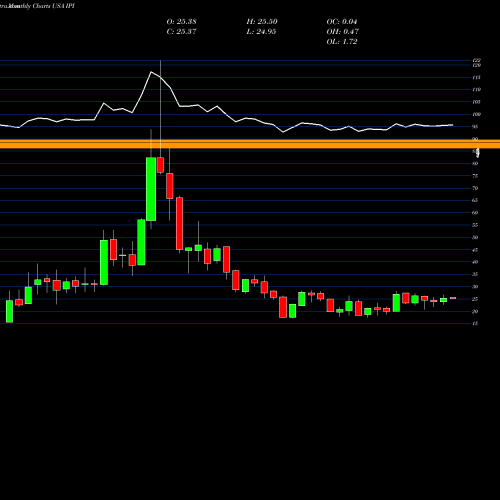 Monthly charts share IPI Intrepid Potash, Inc USA Stock exchange 