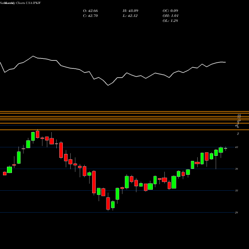 Monthly charts share IPKW Invesco International BuyBack Achievers ETF USA Stock exchange 