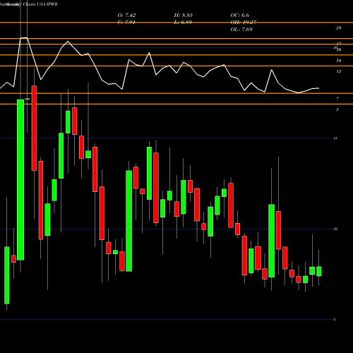 Monthly charts share IPWR Ideal Power Inc. USA Stock exchange 