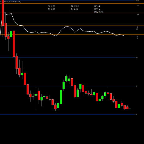 Monthly charts share IQ IQIYI, Inc. USA Stock exchange 