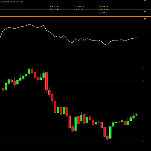 Monthly charts share IQI Invesco Quality Municipal Income Trust USA Stock exchange 