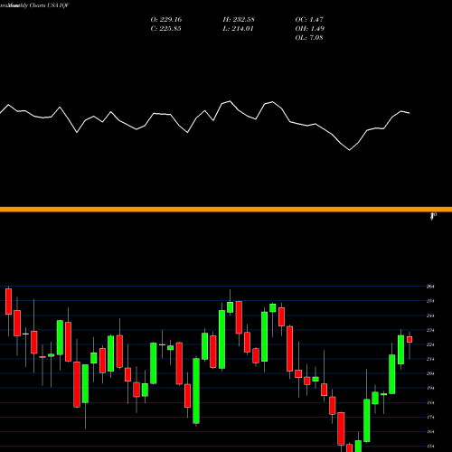 Monthly charts share IQV IQVIA Holdings, Inc. USA Stock exchange 
