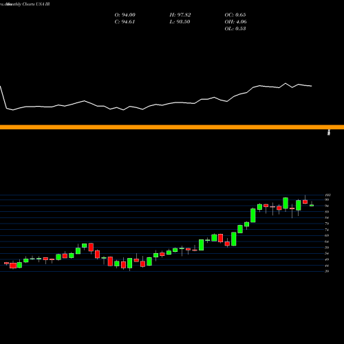 Monthly charts share IR Ingersoll-Rand Plc (Ireland) USA Stock exchange 