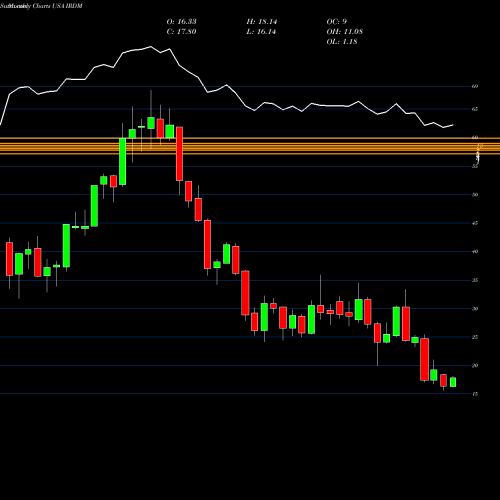 Monthly charts share IRDM Iridium Communications Inc USA Stock exchange 