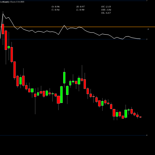 Monthly charts share IRIX IRIDEX Corporation USA Stock exchange 