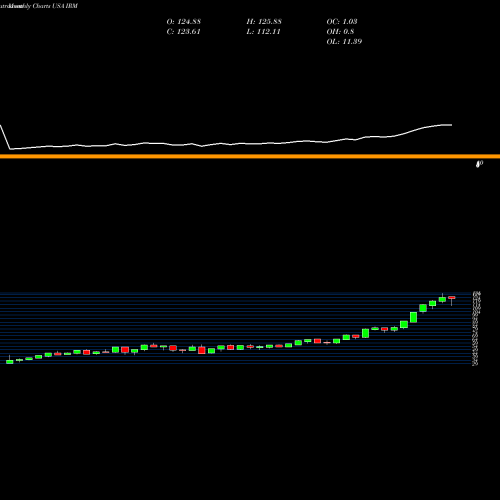 Monthly charts share IRM Iron Mountain Incorporated USA Stock exchange 