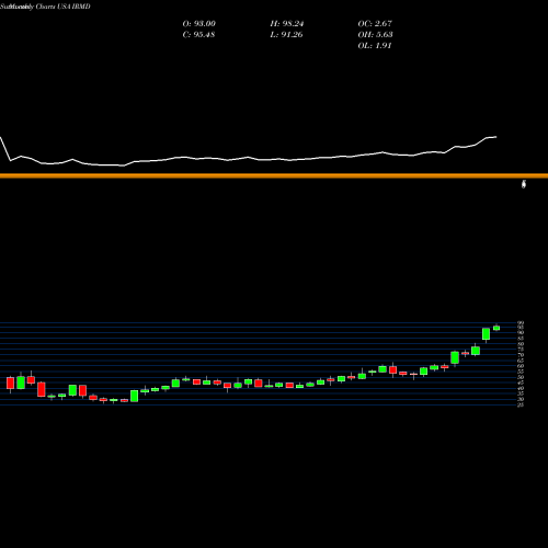 Monthly charts share IRMD IRadimed Corporation USA Stock exchange 