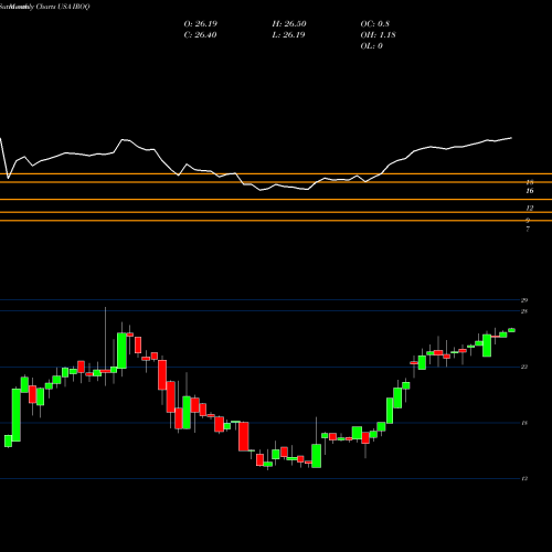 Monthly charts share IROQ IF Bancorp, Inc. USA Stock exchange 