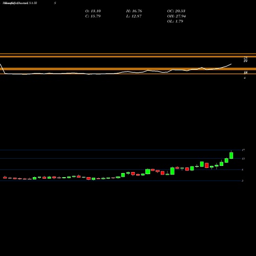 Monthly charts share IRS IRSA Inversiones Y Representaciones S.A. USA Stock exchange 