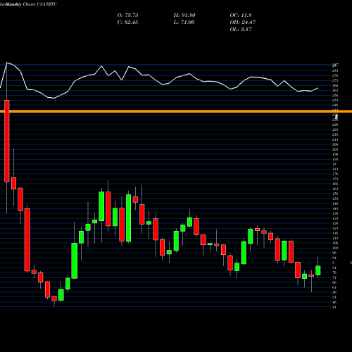 Monthly charts share IRTC IRhythm Technologies, Inc. USA Stock exchange 