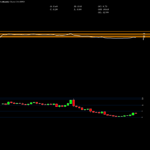 Monthly charts share IRWD Ironwood Pharmaceuticals, Inc. USA Stock exchange 