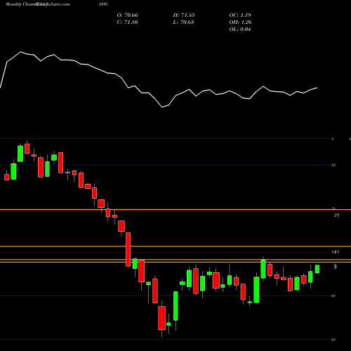 Monthly charts share ISHG IShares 1-3 Year International Treasury Bond ETF USA Stock exchange 