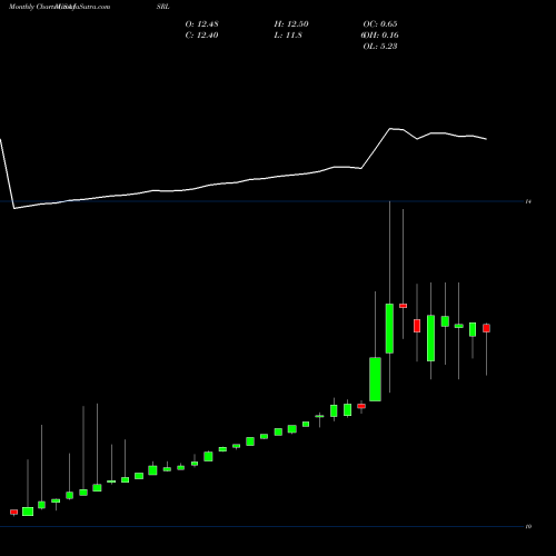 Monthly charts share ISRL Isramco, Inc. USA Stock exchange 