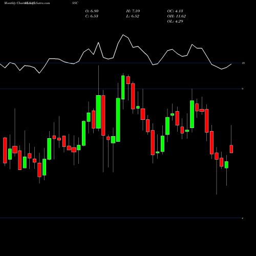 Monthly charts share ISSC Innovative Solutions And Support, Inc. USA Stock exchange 