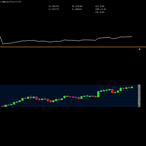 Monthly charts share IT Gartner, Inc. USA Stock exchange 