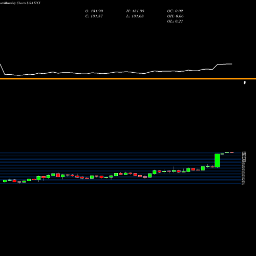 Monthly charts share ITCI Intra-Cellular Therapies Inc. USA Stock exchange 