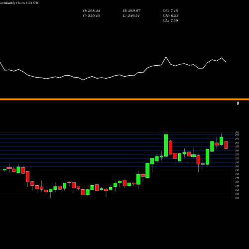 Monthly charts share ITIC Investors Title Company USA Stock exchange 