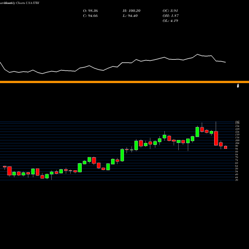 Monthly charts share ITRI Itron, Inc. USA Stock exchange 
