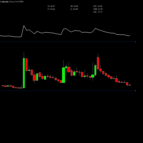 Monthly charts share ITRM Iterum Therapeutics Plc USA Stock exchange 