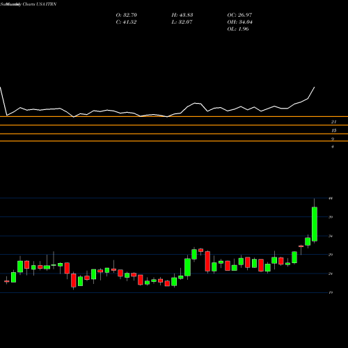 Monthly charts share ITRN Ituran Location And Control Ltd. USA Stock exchange 