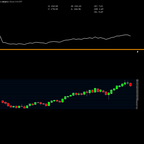 Monthly charts share ITT ITT Inc. USA Stock exchange 