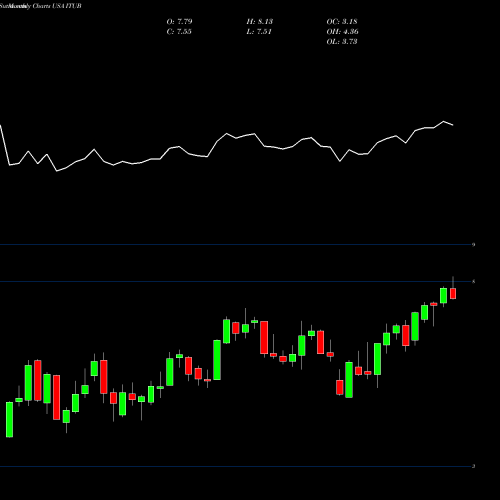Monthly charts share ITUB Itau Unibanco Banco Holding SA USA Stock exchange 