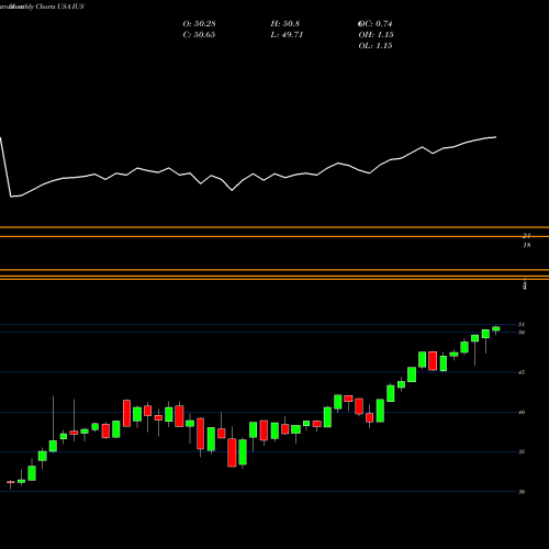 Monthly charts share IUS Invesco Strategic US ETF USA Stock exchange 