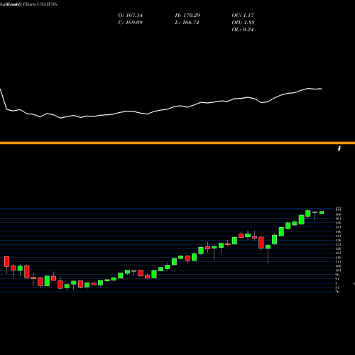 Monthly charts share IUSG IShares Core S&P U.S. Growth ETF USA Stock exchange 
