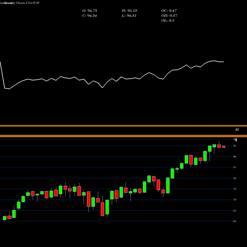 Monthly charts share IUSV IShares Core S&P U.S. Value ETF USA Stock exchange 