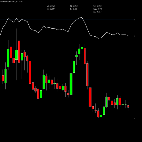 Monthly charts share IVAC Intevac, Inc. USA Stock exchange 