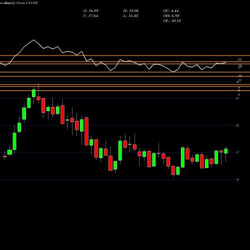 Monthly charts share IVZ Invesco Plc USA Stock exchange 