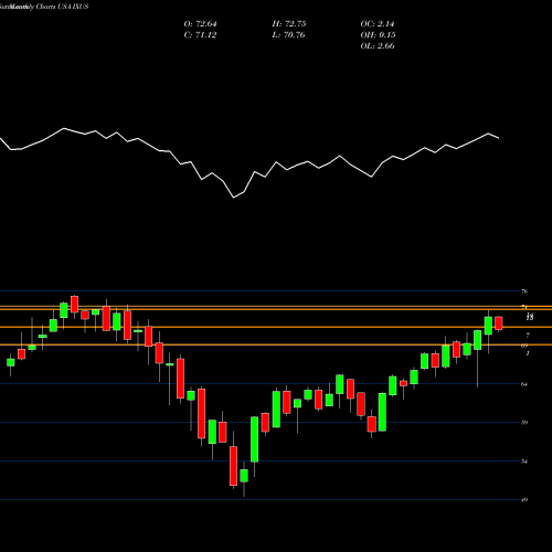 Monthly charts share IXUS IShares Core MSCI Total International Stock ETF USA Stock exchange 