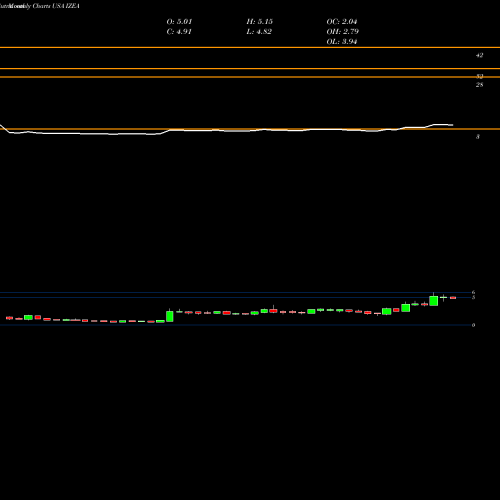 Monthly charts share IZEA IZEA Worldwide, Inc. USA Stock exchange 