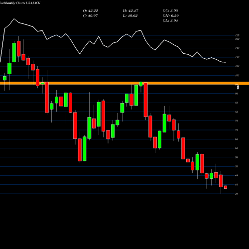 Monthly charts share JACK Jack In The Box Inc. USA Stock exchange 