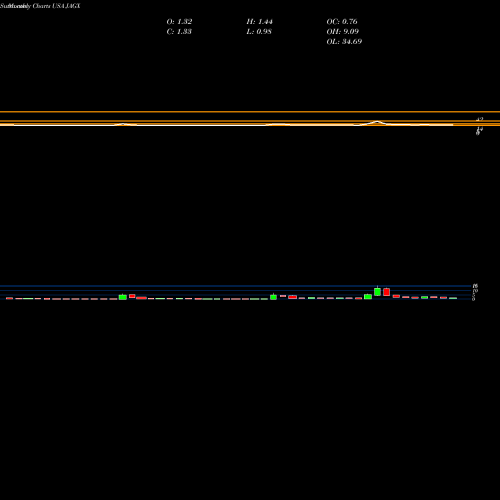 Monthly charts share JAGX Jaguar Health, Inc. USA Stock exchange 