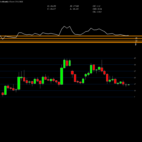 Monthly charts share JAKK JAKKS Pacific, Inc. USA Stock exchange 