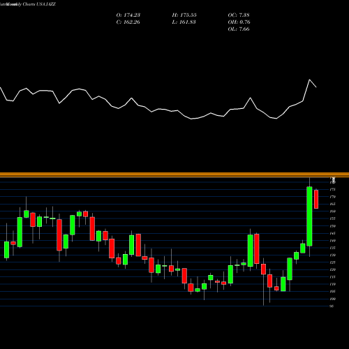 Monthly charts share JAZZ Jazz Pharmaceuticals Plc USA Stock exchange 