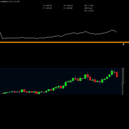 Monthly charts share JBL Jabil Inc. USA Stock exchange 