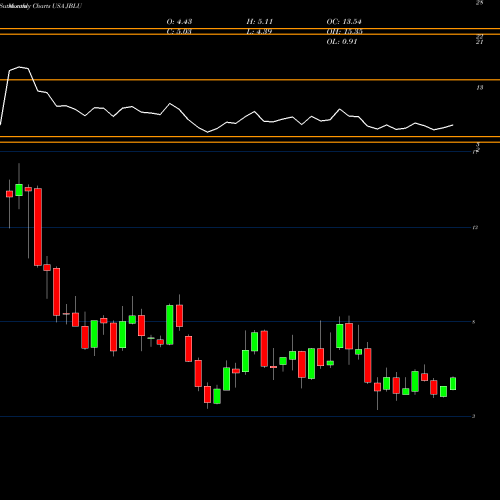 Monthly charts share JBLU JetBlue Airways Corporation USA Stock exchange 