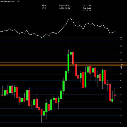 Monthly charts share JBSS John B. Sanfilippo & Son, Inc. USA Stock exchange 